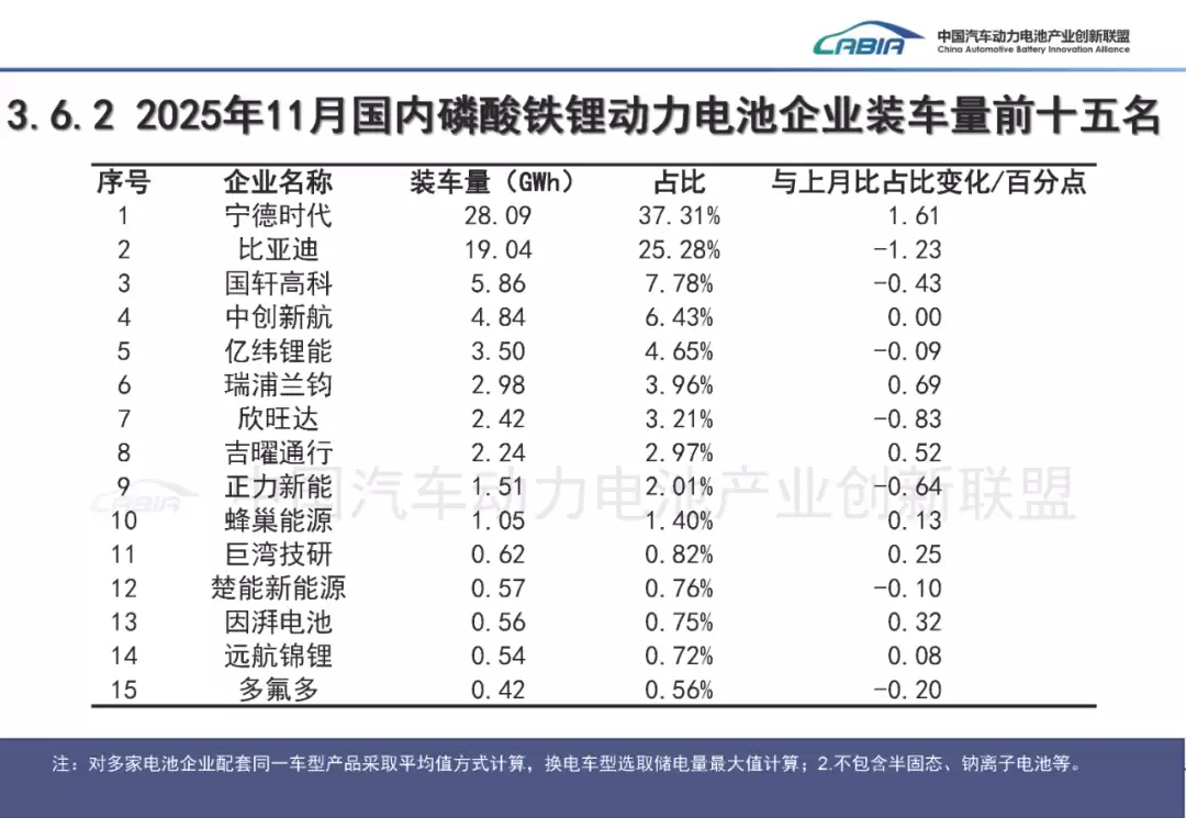 11 月我国动力电池销量 134.0GWh 同比大增 52.7%，宁德时代稳居第一