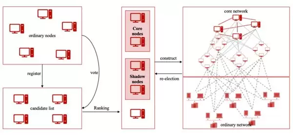 微算法科技(NASDAQ MLGO)采用分层实用拜占庭容错(H-PBFT)共识算法