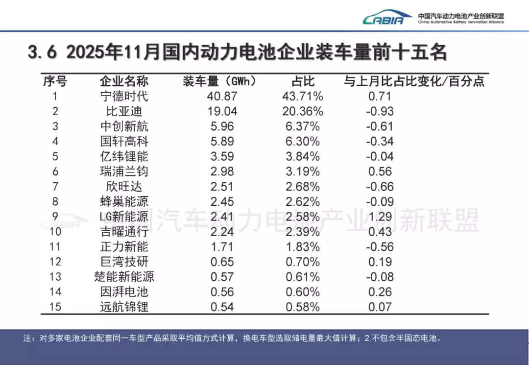 11 月我国动力电池销量 134.0GWh 同比大增 52.7%，宁德时代稳居第一