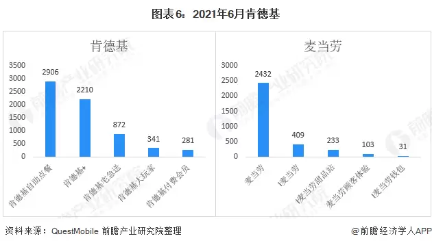 图6:2021年6月肯德基&麦当劳月活跃用户规模TOP5微信小程序(单位:万)