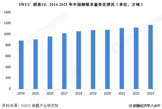图表10:2014-2023年中国铜需求量变化情况(单位:万吨)