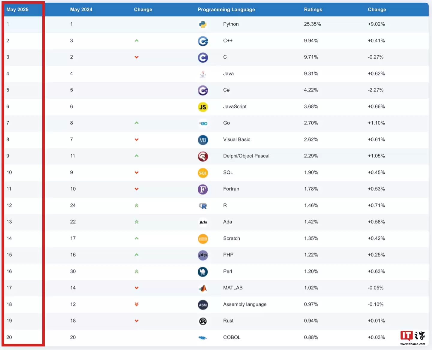 TIOBE 指数 5 月排行榜公布:Python“已统治全球编程界”