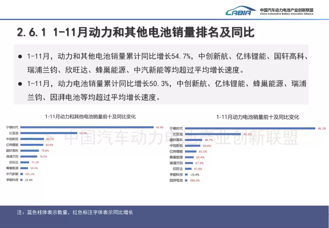 11 月我国动力电池销量 134.0GWh 同比大增 52.7%，宁德时代稳居第一