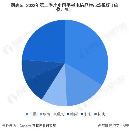 图5：2022年第三季度中国平板电脑品牌市场份额（单位：%）