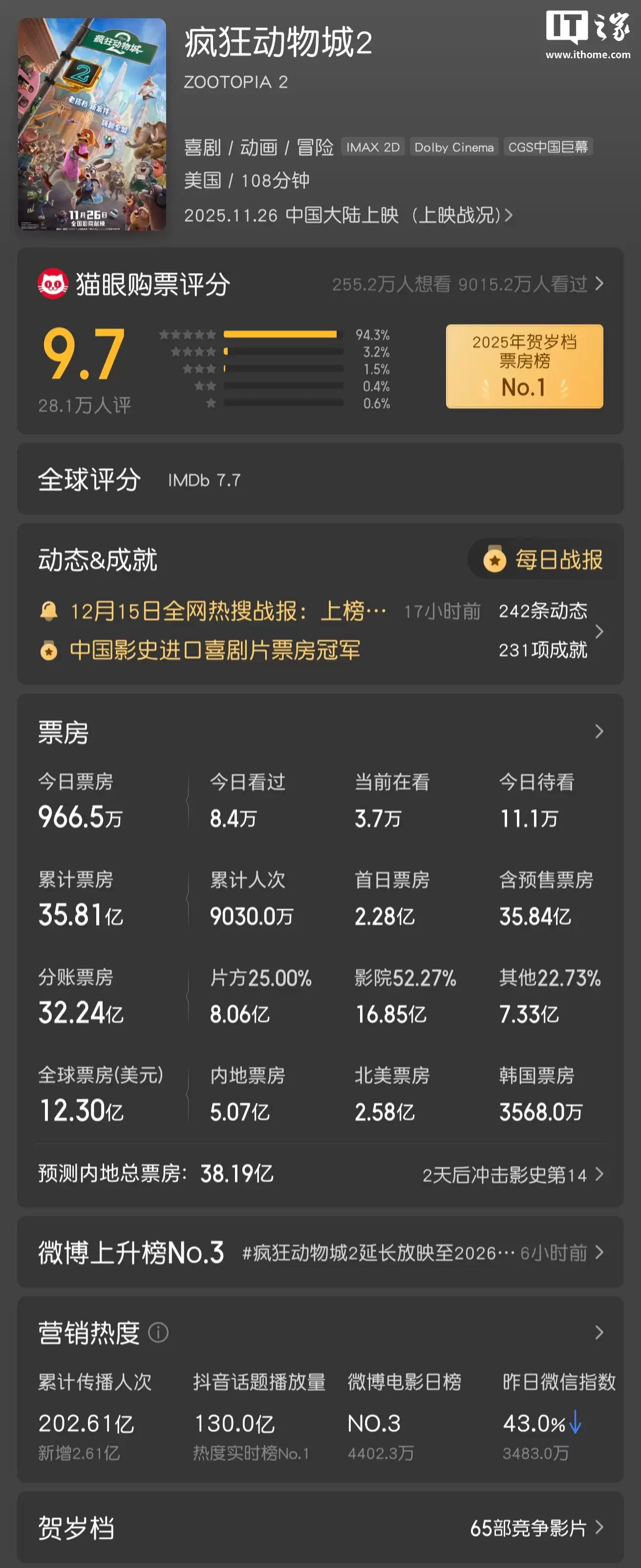 迪士尼《疯狂动物城 2》宣布延长放映至 2026 年 1 月 25 日，导演拜恩·霍华德亲绘新年贺图