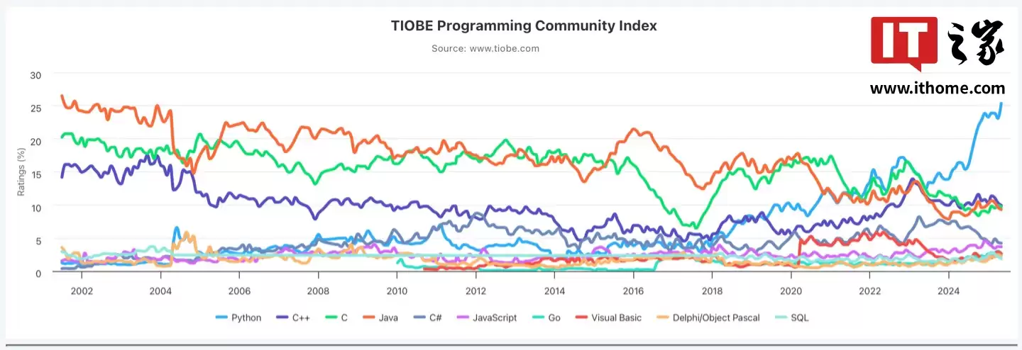 TIOBE 指数 5 月排行榜公布:Python“已统治全球编程界”