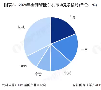 图3：2024年全球智能手机市场竞争格局(单位：%)