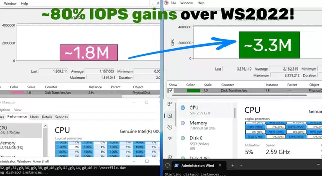 IOPS 性能暴涨约 80%！微软 Windows Server 2025 现原生支持 NVMe 存储