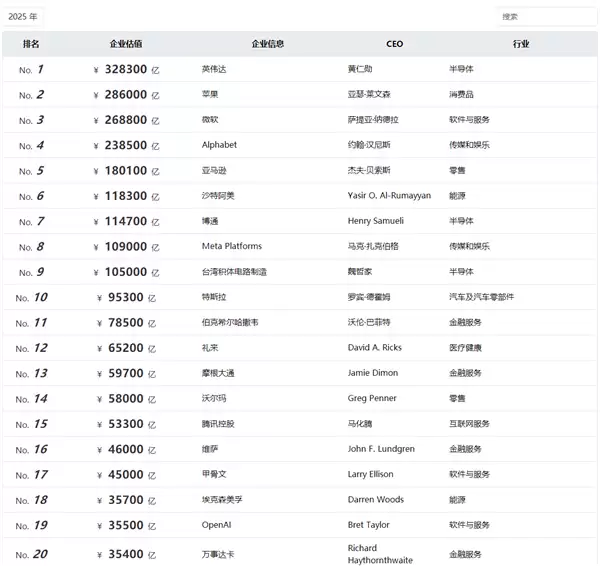 胡润全球TOP1000企业榜单发布:英伟达超越微软、苹果 成全球价值最高公司