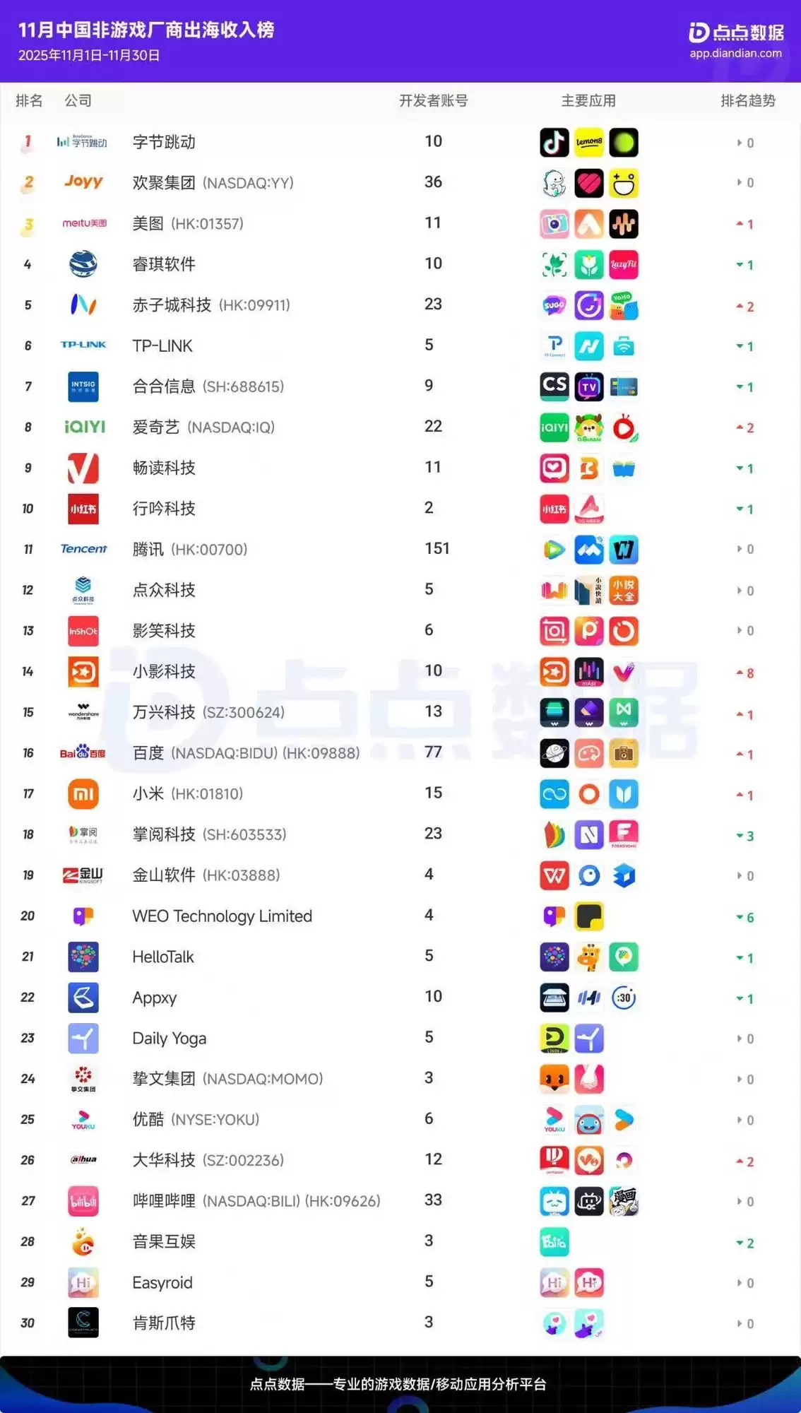 最新一期中国非游戏厂商出海收入榜：字节、欢聚、美图公司位列第三