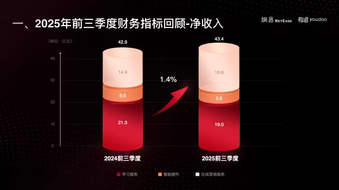 网易有道宣布战略升级,从“教育科技公司”迈向 “学习与广告 AI 应用服务提供商”