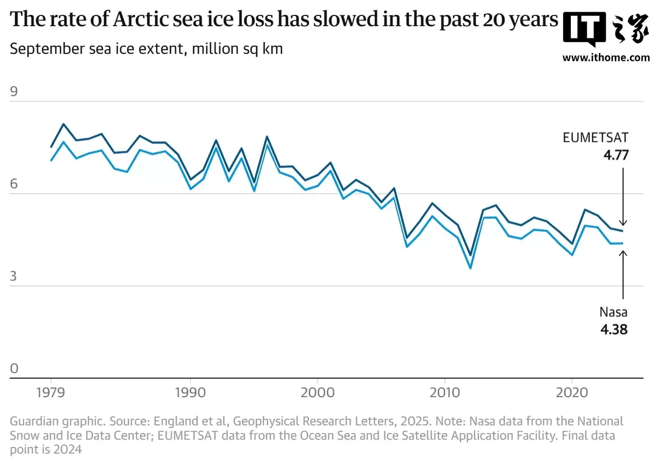 北极气温再创新高,自1900年有记录以来的最高值