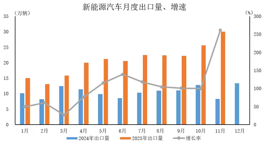 中汽协:11 月新能源汽车表现强劲,产销量分别完成 188 万辆、182.3 万辆