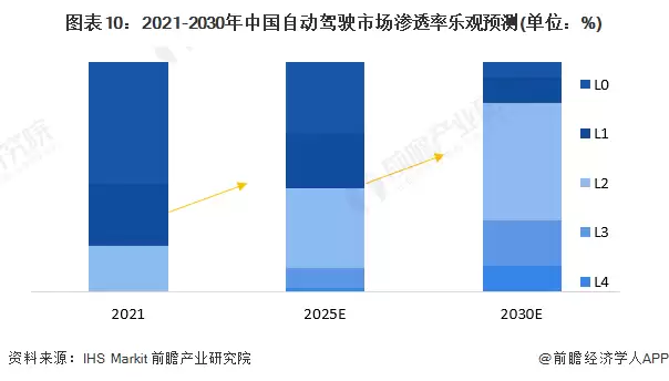 图10：2021-2030年中国自动驾驶市场渗透率乐观预测（单位：%）