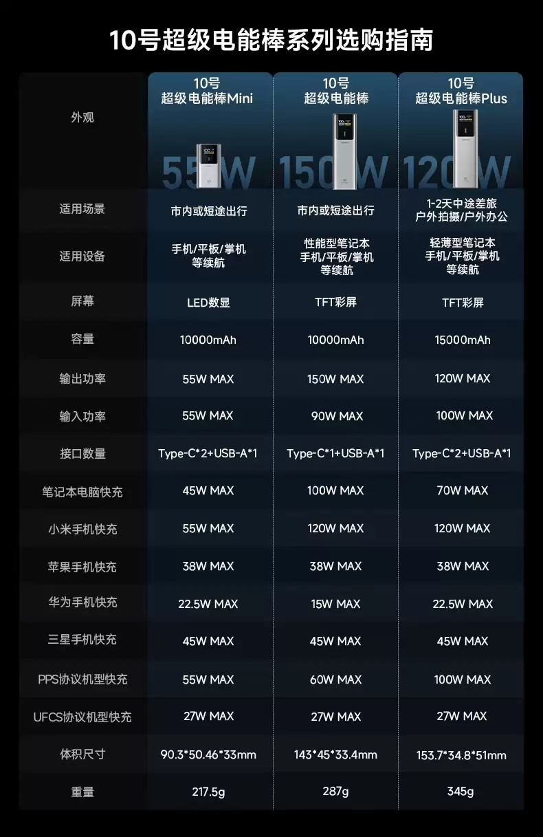 只有半个女生手掌大小：酷态科 10 号超级电能棒 Mini 159 → 108 元 88VIP 直降