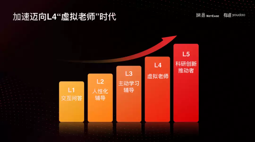 网易有道宣布战略升级,从“教育科技公司”迈向 “学习与广告 AI 应用服务提供商”