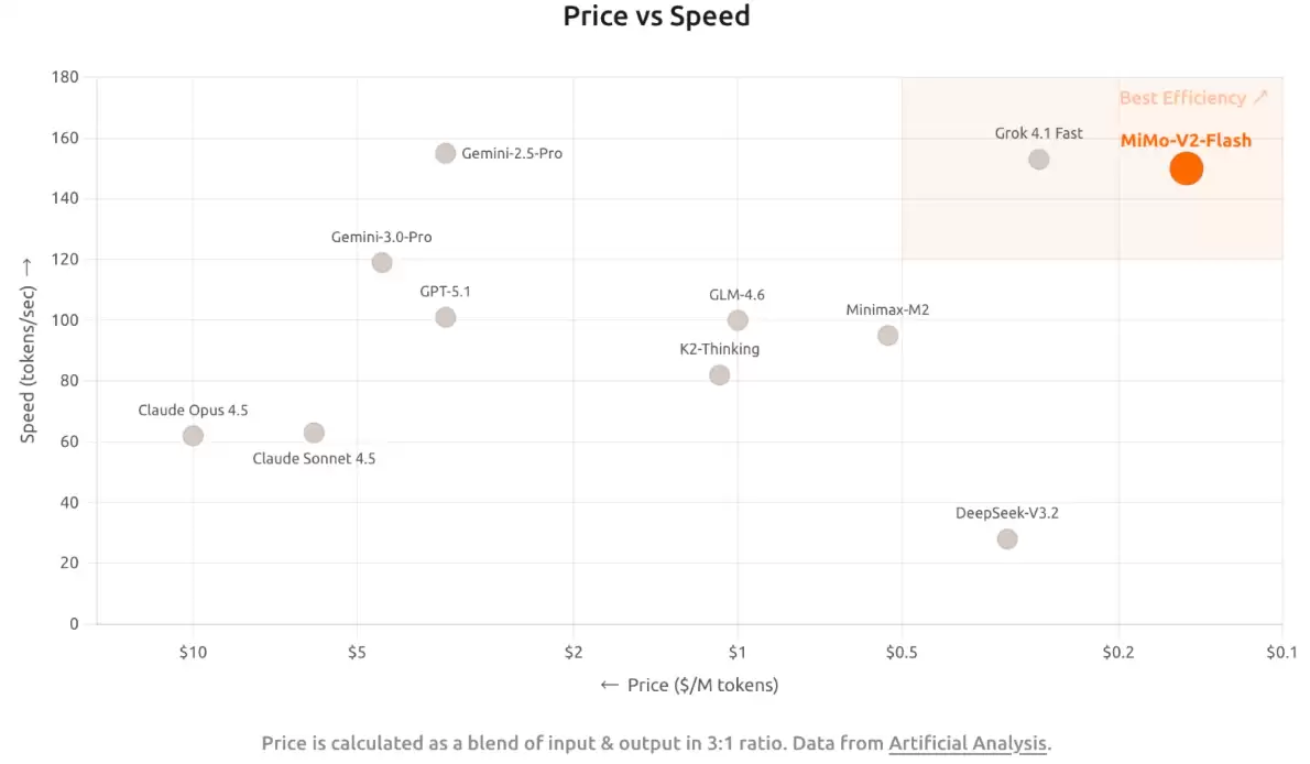小米网页 AI 聊天服务惊喜亮相,MiMo-V2-Flash 模型发布、代码能力开源最强