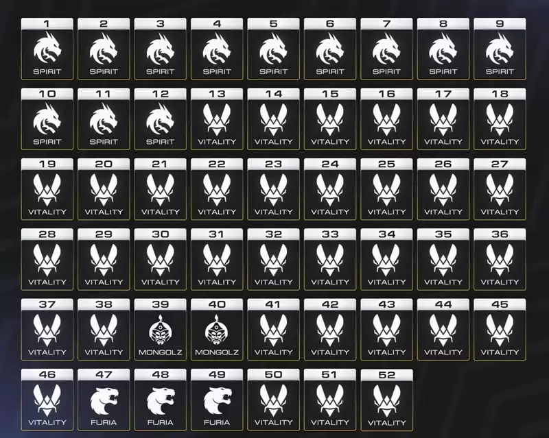 全年霸榜35周！Vitality战队奠定2025年CS统治力，HLTV排名创史上最长垄断纪录