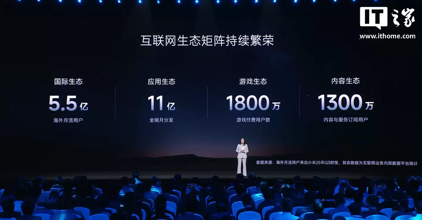 小米生态全球累计开发者达120万，海外月活用户5.5亿