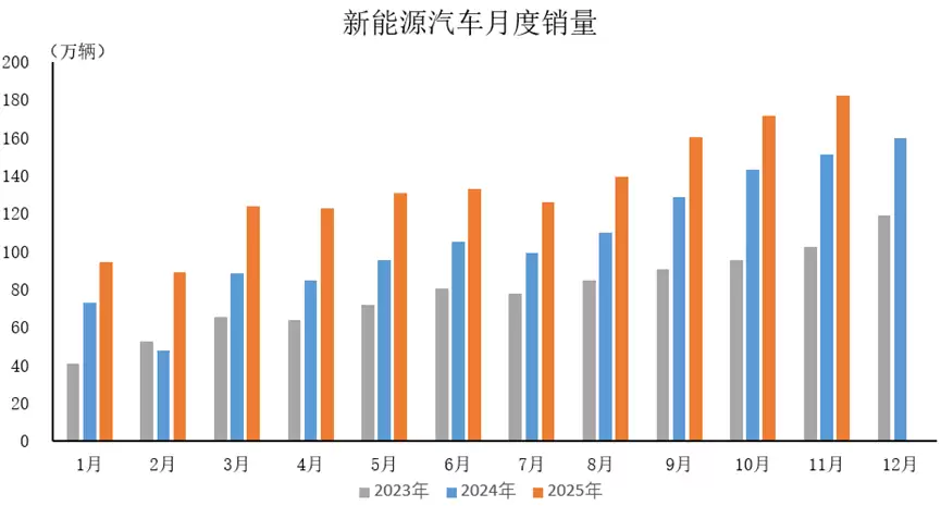 中汽协:11 月新能源汽车表现强劲,产销量分别完成 188 万辆、182.3 万辆