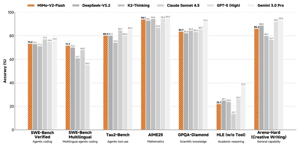 小米网页 AI 聊天服务惊喜亮相,MiMo-V2-Flash 模型发布、代码能力开源最强