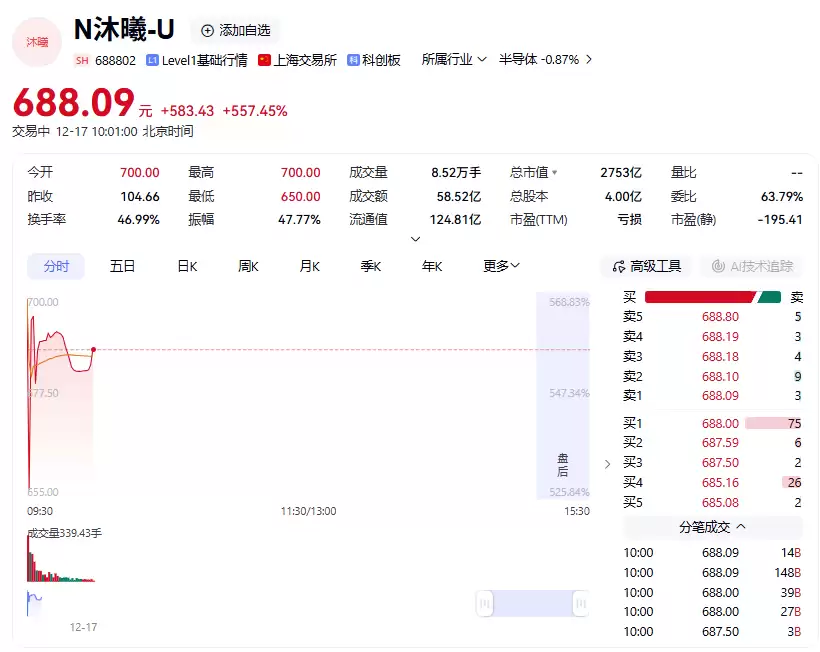 沐曦集成电路登陆科创板首日股价暴涨568%市值突破2800亿
