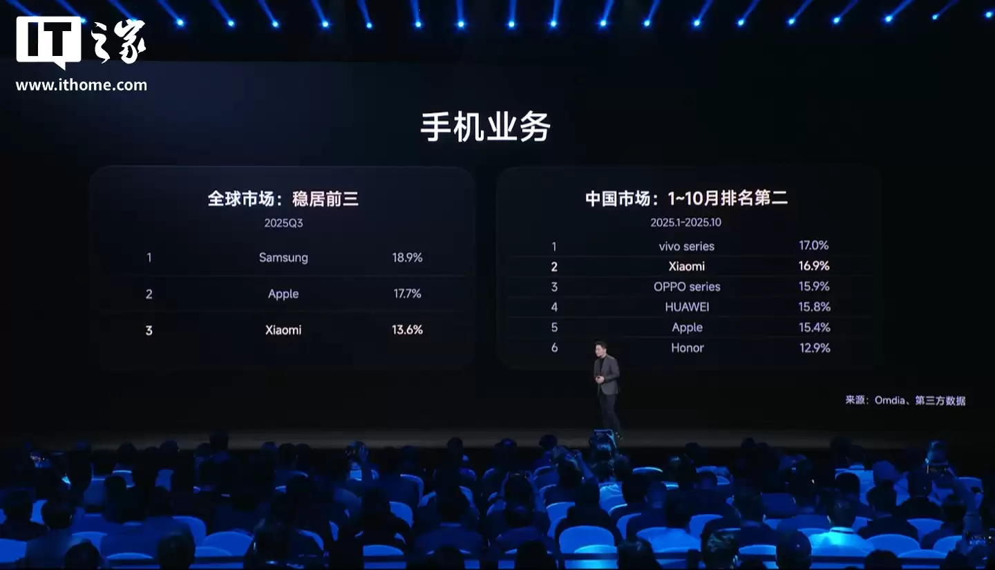 卢伟冰:小米手机连续 21 季度全球前三,预计今年高端手机销量 1500 万台