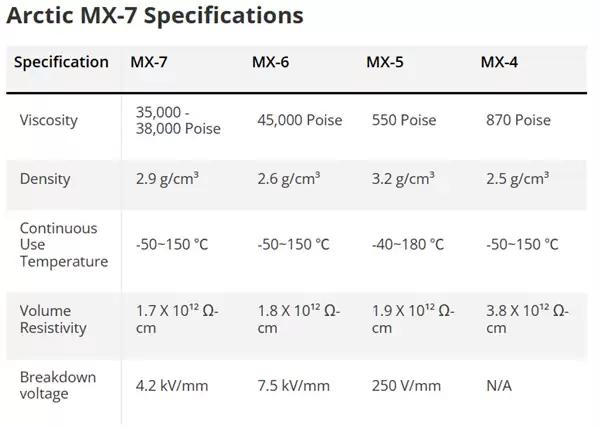 Arctic发布迄今最牛散热硅脂:全新配方 降低2.3℃