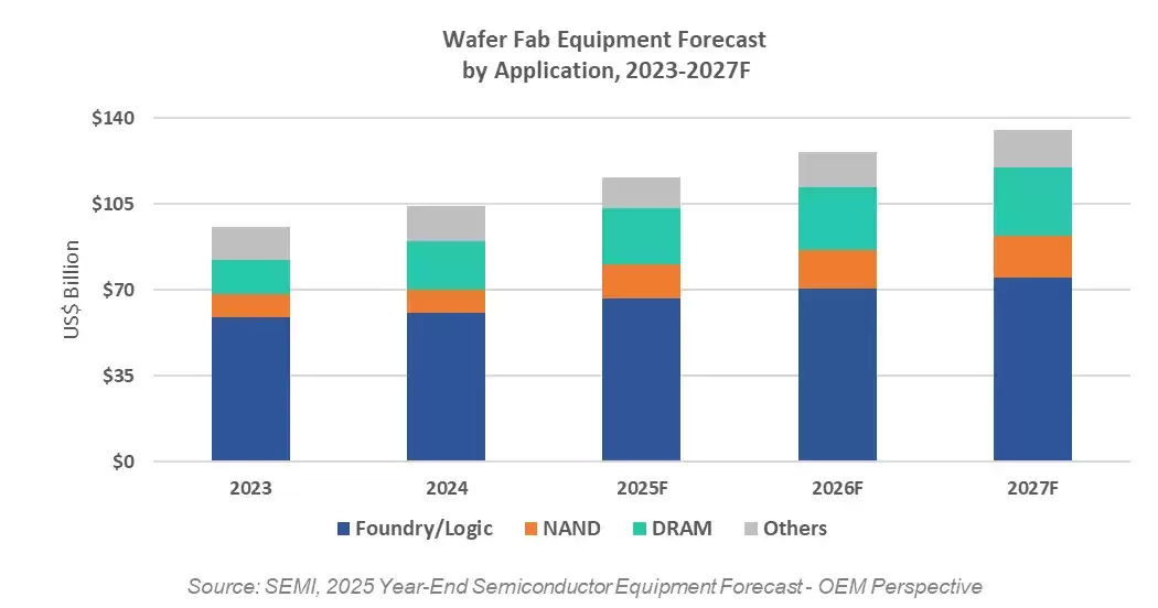 SEMI 预测:今年全球半导体设备市场 1330 亿美元,2027 年突破 1500 亿美元
