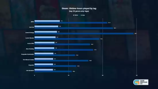 2025年Steam各类游戏用户时长排行：JRPG登顶，大战略粘性最强