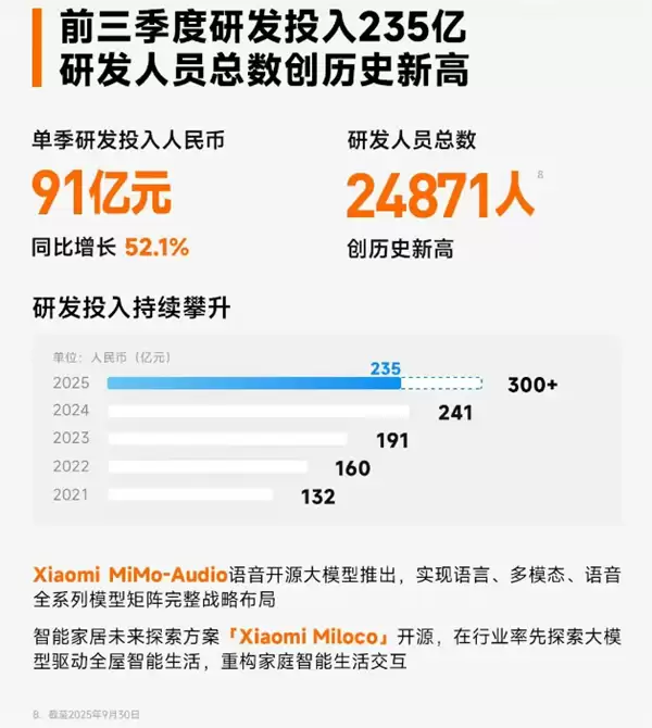 卢伟冰：小米 2026 年预计研发投入约 400 亿元！