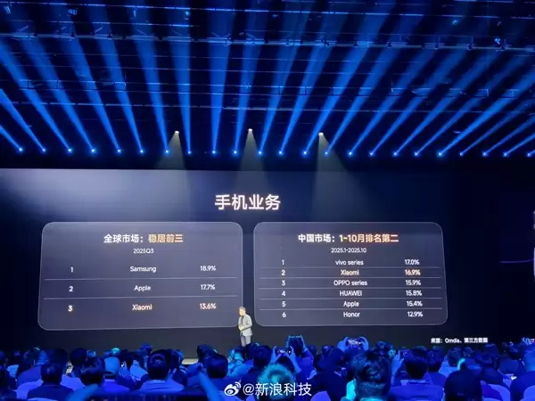 卢伟冰：前10月小米手机中国市场排名第二！全球稳居前三