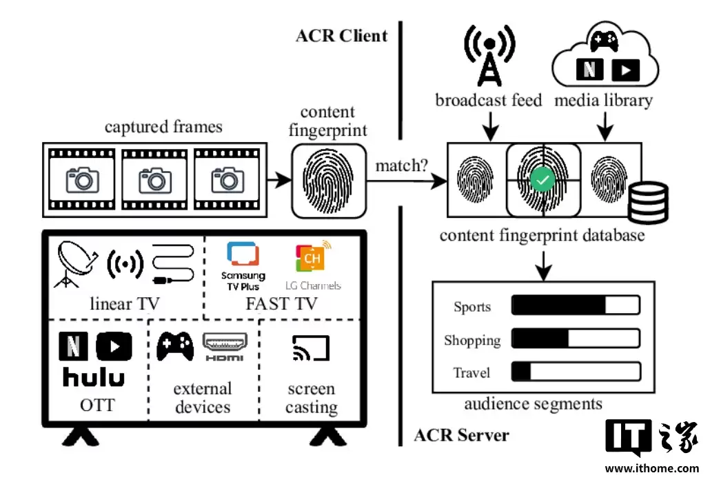 每秒截图 2 次：三星等五大品牌电视在美国得州被控“大规模监视用户”