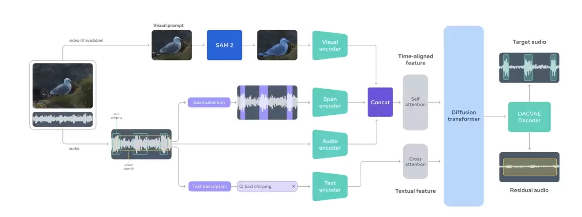 从视频一键提取某个声音:Meta 发布 SAM Audio,多模态音频分离新突破