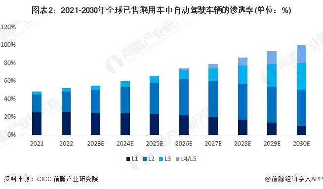 图2：2021-2030年全球已售乘用车中自动驾驶车辆的渗透率(单位：%)