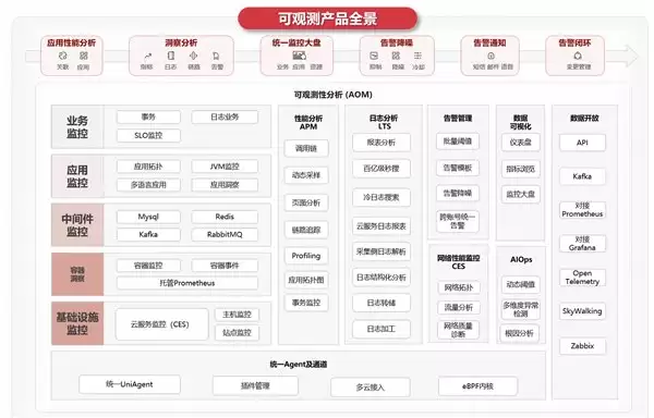 华为云智能全栈可观测平台荣获中国信通院“系统稳定安全运行”可观测性创新应用实践优秀案例