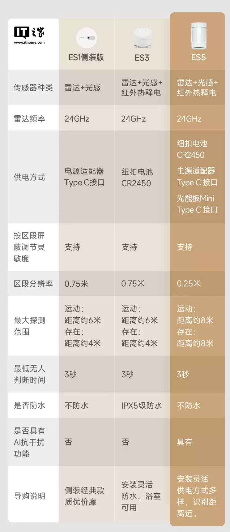 领普推出人体存在传感器 ES5 侧装版：支持红外 / 雷达 / 光感检测、可搭配光伏板供电，59元起