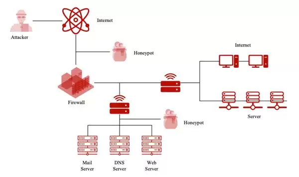微算科技基于区块链的去中心化节点网络构建分布式蜜罐系统缓解DDoS攻击