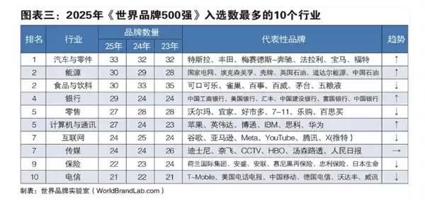 谷歌微软苹果瓜分前三!2025年世界500强发布:华为第50、小米第354