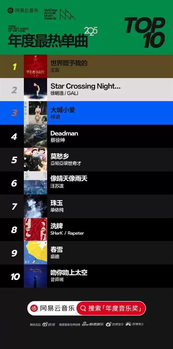 王菲世界赠予我的登录2025年度最热单曲榜首