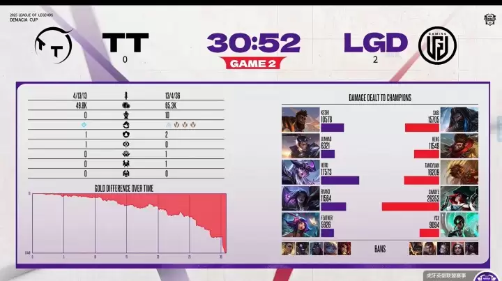 德玛西亚杯第二日赛果：LGD横扫TT，两支主播队一胜难求