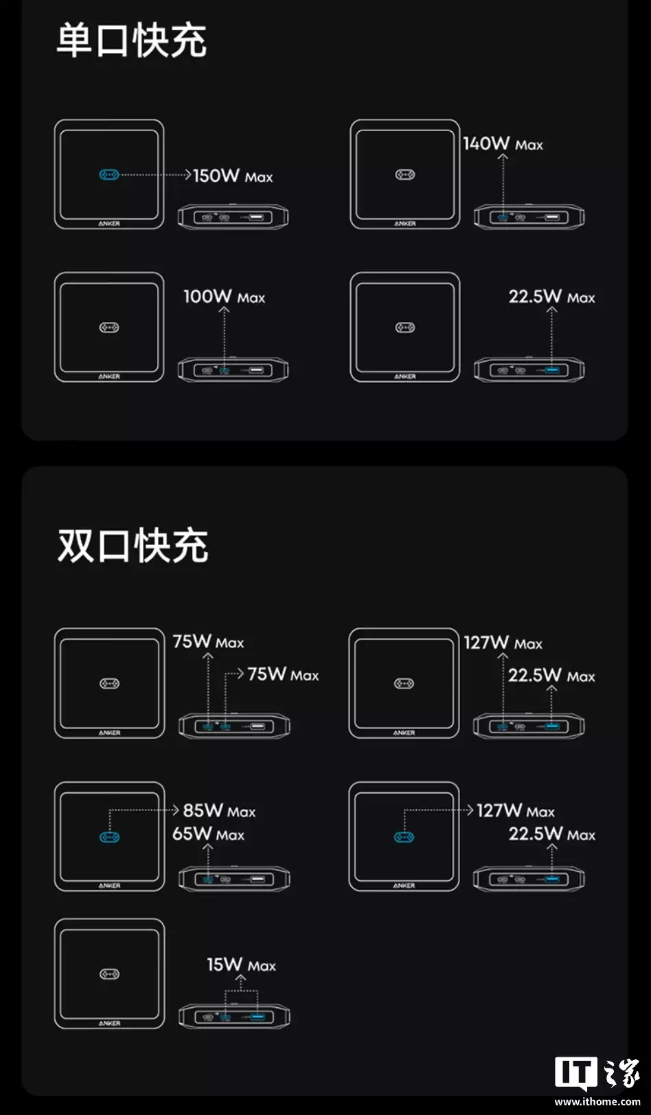 安克 ANKER Prime 150W 充电底座开售:2C + 1A,可为自家移动电源磁吸充电,449 元