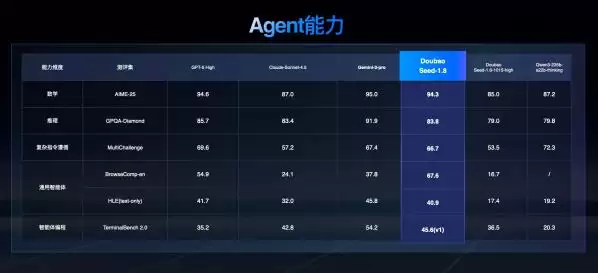 火山引擎发布豆包大模型 1.8，多模态 Agent 能力进入全球第一梯队