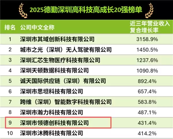 双榜加冕!领德创荣膺 2025 德勤中国高科技高成长 50 强及德勤深圳高科技高成长 20 强