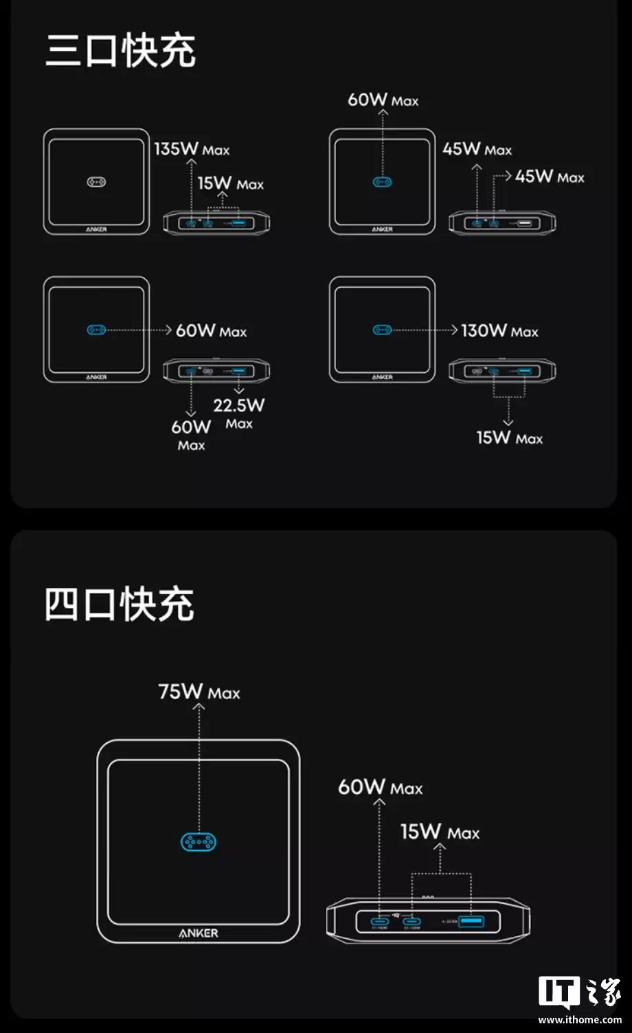 安克 ANKER Prime 150W 充电底座开售:2C + 1A,可为自家移动电源磁吸充电,449 元