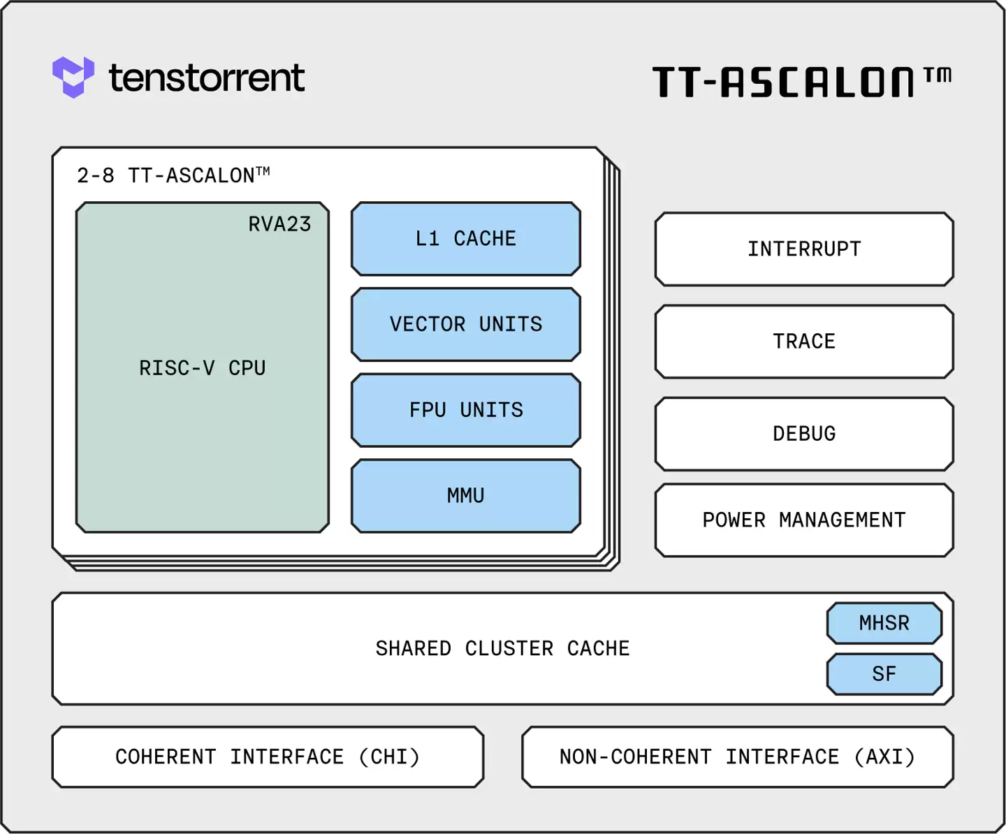 Tenstorrent发布首款高性能RISC-V处理器TT-Ascalon