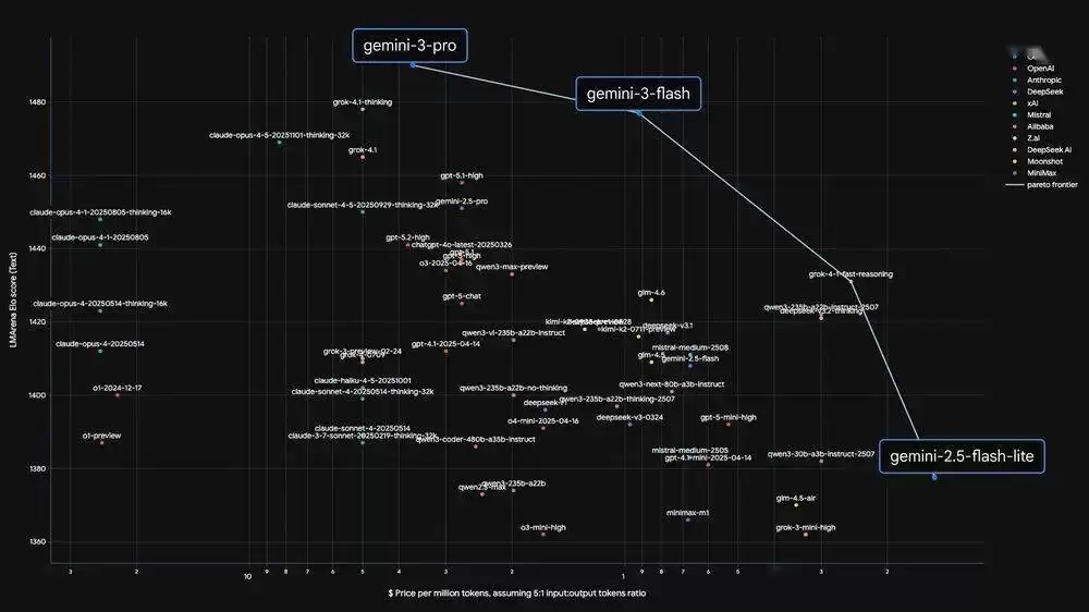 Gemini 3 Flash可能是谷歌最狠的一步棋