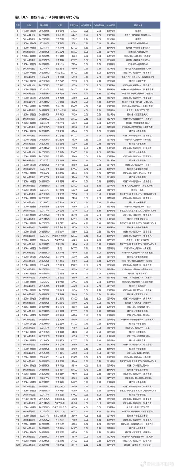 博主征集100位秦L车主数据：比亚迪OTA后 平均油耗下降16.5%
