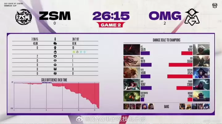 德玛西亚杯第二日赛果：LGD横扫TT，两支主播队一胜难求