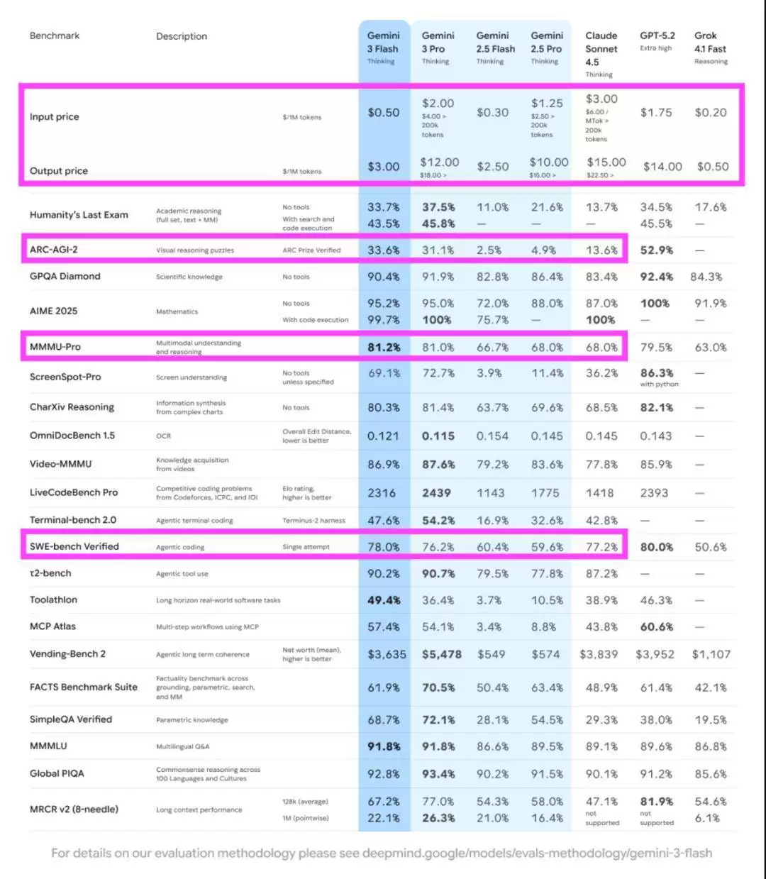 Gemini 3 Flash可能是谷歌最狠的一步棋